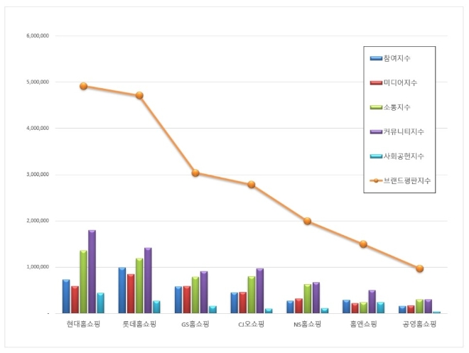 홈쇼핑 브랜드평판 2월 빅데이터 분석 1위는 현대홈쇼핑…롯데홈쇼핑·GS홈쇼핑 順