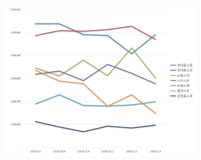 홈쇼핑 브랜드평판 2월 빅데이터 분석 1위는 현대홈쇼핑…롯데홈쇼핑·GS홈쇼핑 順