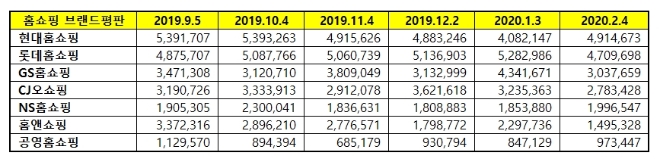 홈쇼핑 브랜드평판 2월 빅데이터 분석 1위는 현대홈쇼핑…롯데홈쇼핑·GS홈쇼핑 順