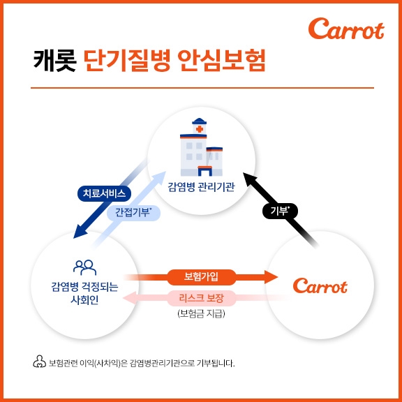 캐롯손보, 신종 코로나 관련 기업의 사회적 역할 동참