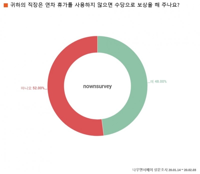 직장인, 연차휴가 눈치 보여 못 써!