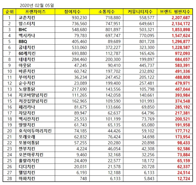 치킨 전문점 브랜드평판 2월 빅데이터 분석 1위는 '교촌치킨'