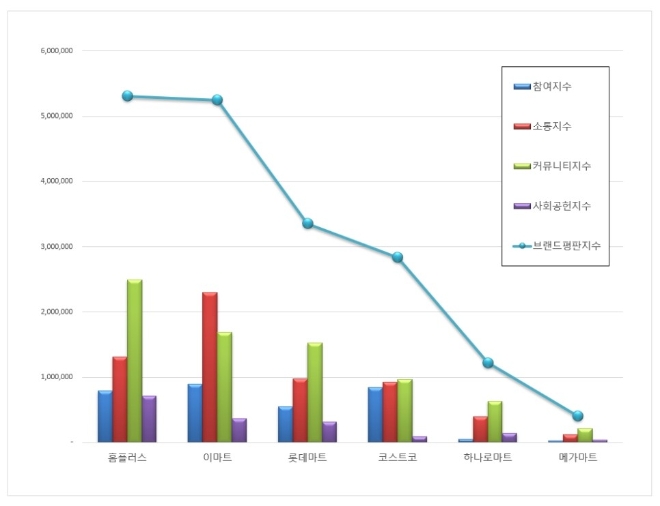대형마트 브랜드평판 2월 빅데이터 분석 1위는 홈플러스…2위 이마트, 3위 롯데마트 順