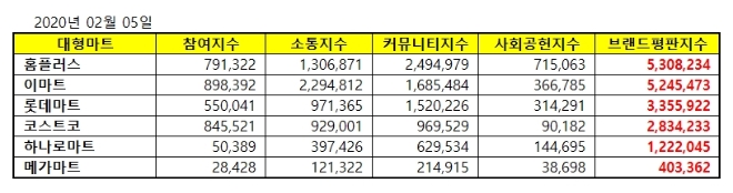 대형마트 브랜드평판 2월 빅데이터 분석 1위는 홈플러스…2위 이마트, 3위 롯데마트 順