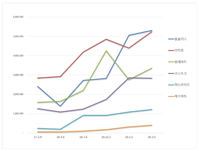 대형마트 브랜드평판 2월 빅데이터 분석 1위는 홈플러스…2위 이마트, 3위 롯데마트 順