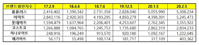 대형마트 브랜드평판 2월 빅데이터 분석 1위는 홈플러스…2위 이마트, 3위 롯데마트 順