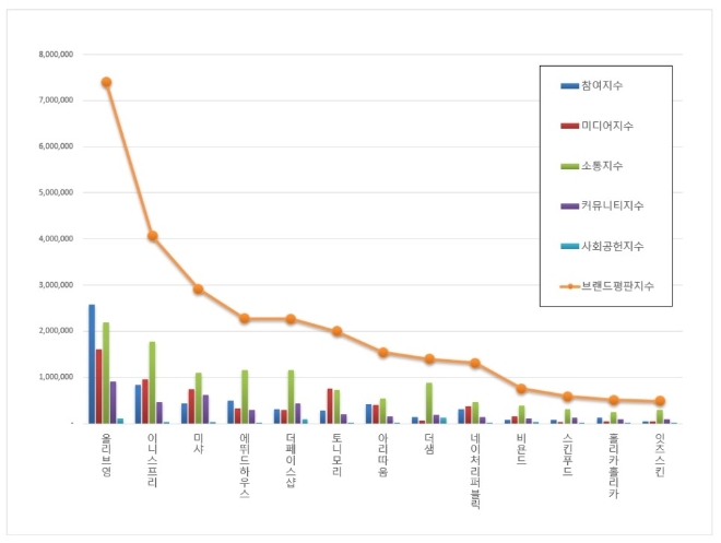 화장품 전문점 브랜드평판 2월 빅데이터 분석 결과 '올리브영' 1위 기록