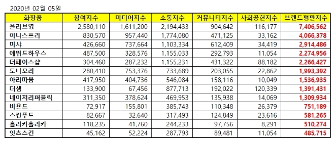 화장품 전문점 브랜드평판 2월 빅데이터 분석 결과 '올리브영' 1위 기록