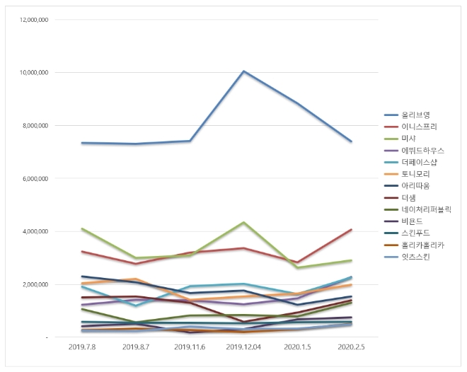 화장품 전문점 브랜드평판 2월 빅데이터 분석 결과 '올리브영' 1위 기록