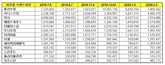 화장품 전문점 브랜드평판 2월 빅데이터 분석 결과 '올리브영' 1위 기록