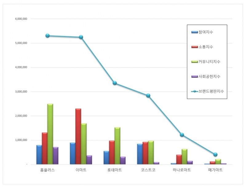 대형마트 브랜드평판 2월 빅데이터 분석결과...1위 홈플러스