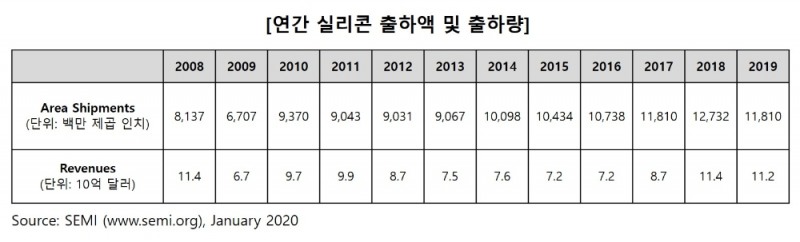 SEMI “2019년 전세계 실리콘 웨이퍼 출하량 및 출하액 전년대비 감소”
