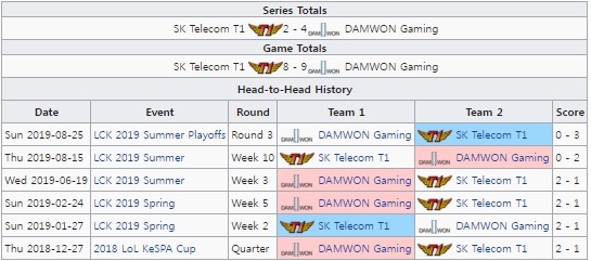T1과 담원 게이밍의 통산 맞대결 성적(자료=lol.gamepedia.com 발췌).