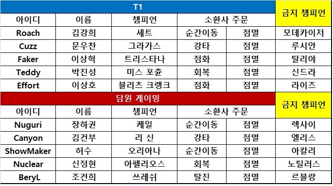 [롤챔스] T1, 라인 스왑 성공하며 패승승으로 담원 격파! 첫 승