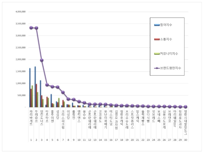 제과제빵 전문점 브랜드평판 2월 빅데이터 분석 1위는 파리바게뜨…뚜레쥬르·던킨도너츠 順
