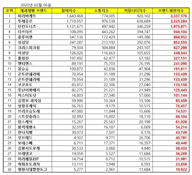 제과제빵 전문점 브랜드평판 2월 빅데이터 분석 1위는 파리바게뜨…뚜레쥬르·던킨도너츠 順