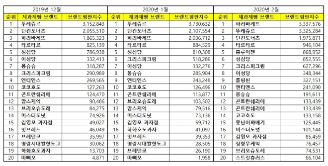제과제빵 전문점 브랜드평판 2월 빅데이터 분석 1위는 파리바게뜨…뚜레쥬르·던킨도너츠 順