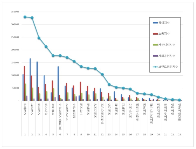 헤어전문점 브랜드평판 2월 빅데이터 분석결과 1위는 '준오헤어' 차지