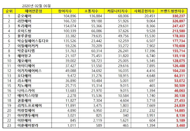 헤어전문점 브랜드평판 2월 빅데이터 분석결과 1위는 '준오헤어' 차지