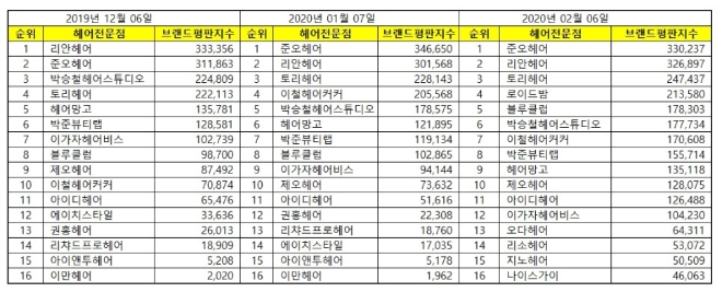 헤어전문점 브랜드평판 2월 빅데이터 분석결과 1위는 '준오헤어' 차지