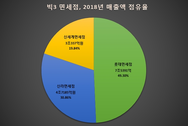 참고 자료. 빅3 면세점 지난해 매출 비교