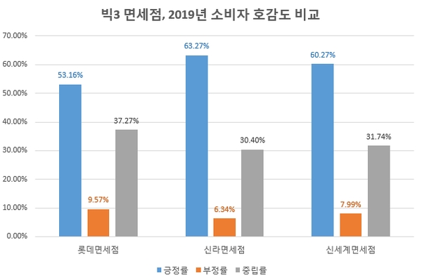 면세점업계 '점점 멀어지는 황금알'…'빅3' 소비자 관심도 2분기 연속 하락