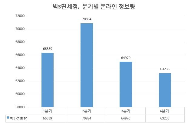 면세점업계, 지난해 소바자 관심도 2분기 연속 하락해