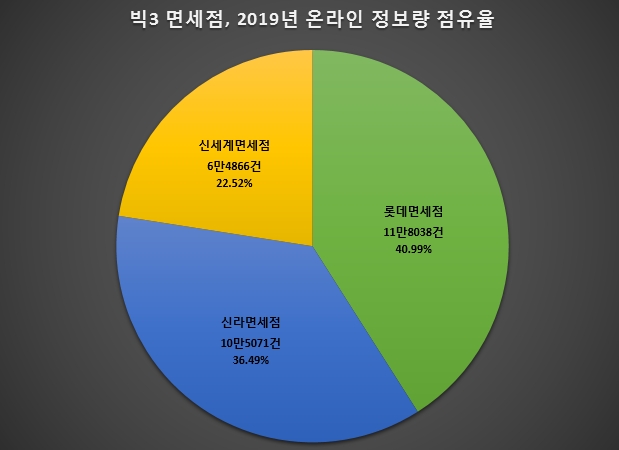 면세점업계, 지난해 소바자 관심도 2분기 연속 하락해