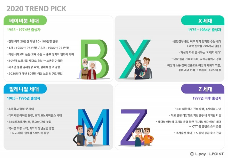 롯데멤버스, '2020 트렌드픽' 발간... 실버산업 본격 성장세 전망