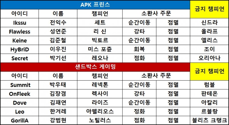 [롤챔스] 샌드박스, '온플릭' 렉사이 앞세워 APK에 2대0 압승