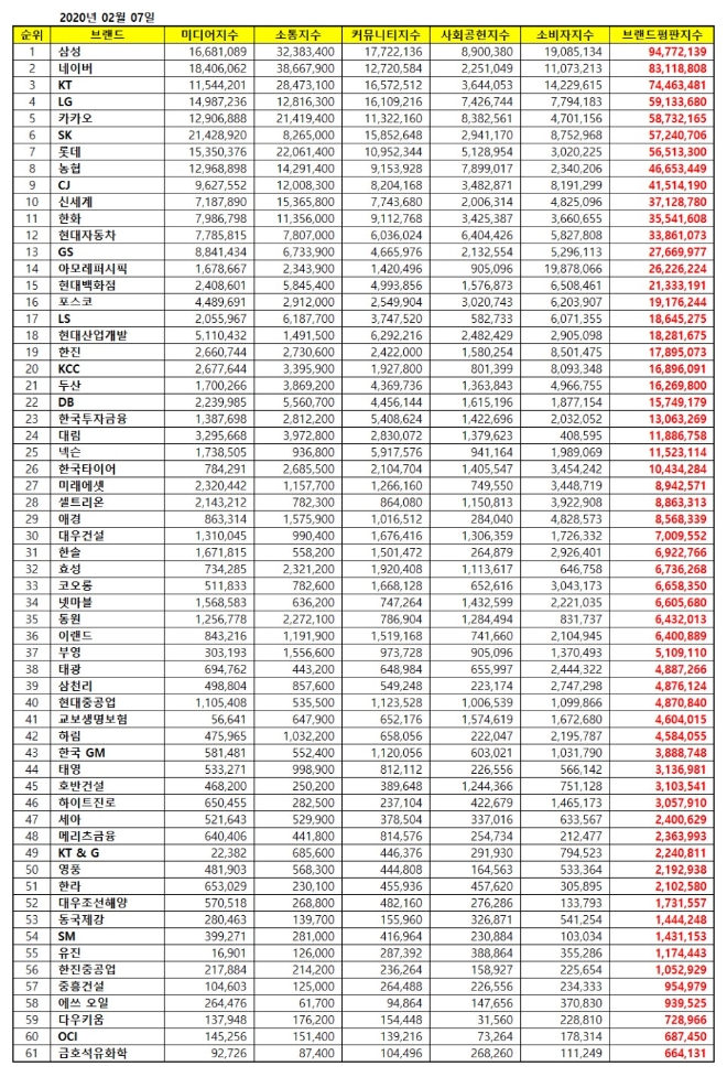 대기업집단 브랜드평판 2월 빅데이터 분석 1위는 삼성... 2위 네이버, 3위 KT 順