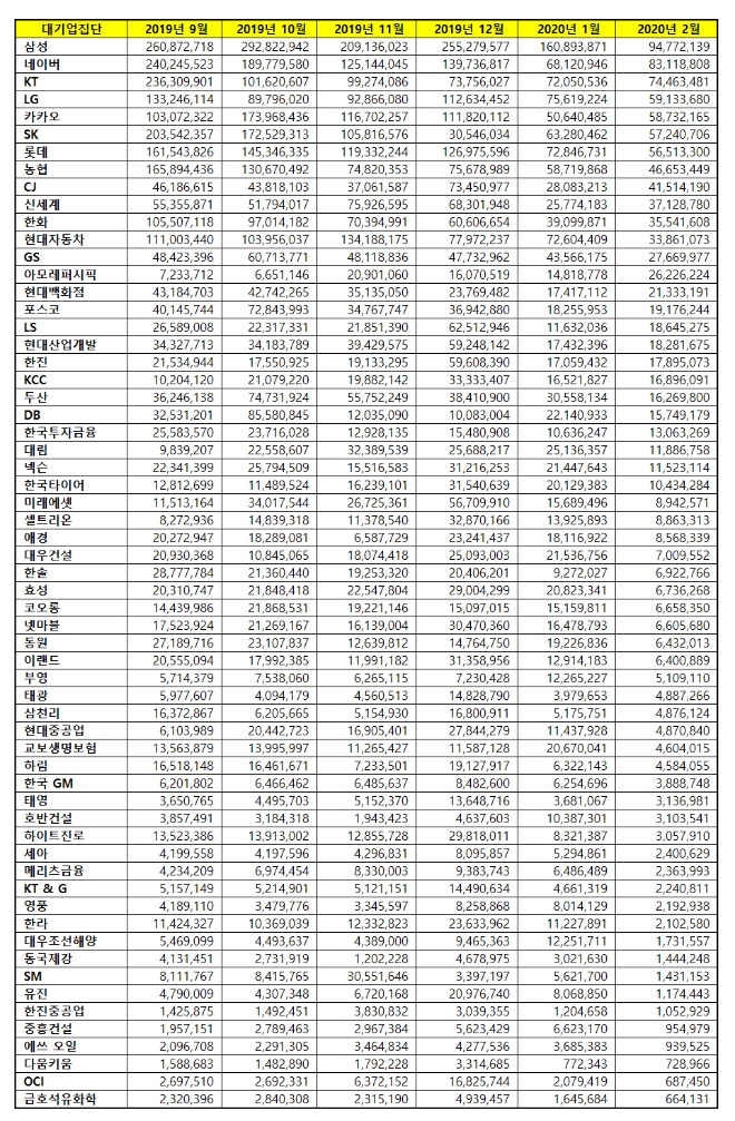 대기업집단 브랜드평판 2월 빅데이터 분석 1위는 삼성... 2위 네이버, 3위 KT 順