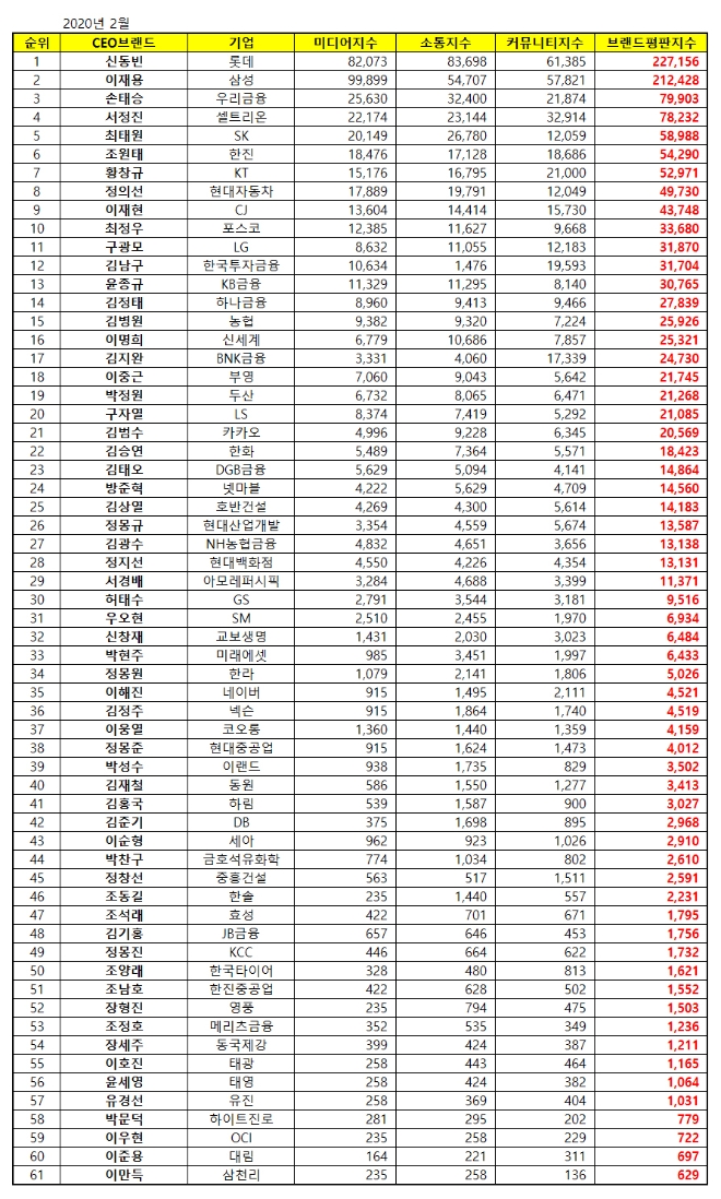 CEO 브랜드평판 빅데이터분석 결과 롯데그룹 '신동빈 회장' 첫 1위 등극