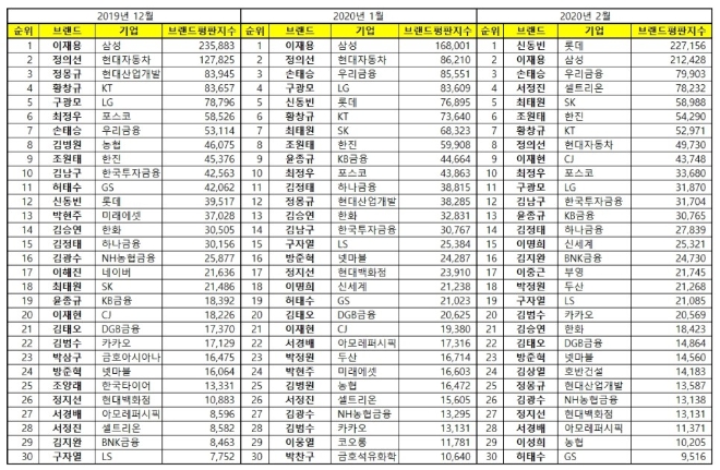 CEO 브랜드평판 빅데이터분석 결과 롯데그룹 '신동빈 회장' 첫 1위 등극