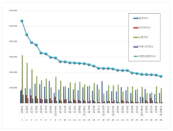 대학교 브랜드평판 2월 빅데이터 분석 1위는 서울대…2위 연세대, 3위 고려대 順