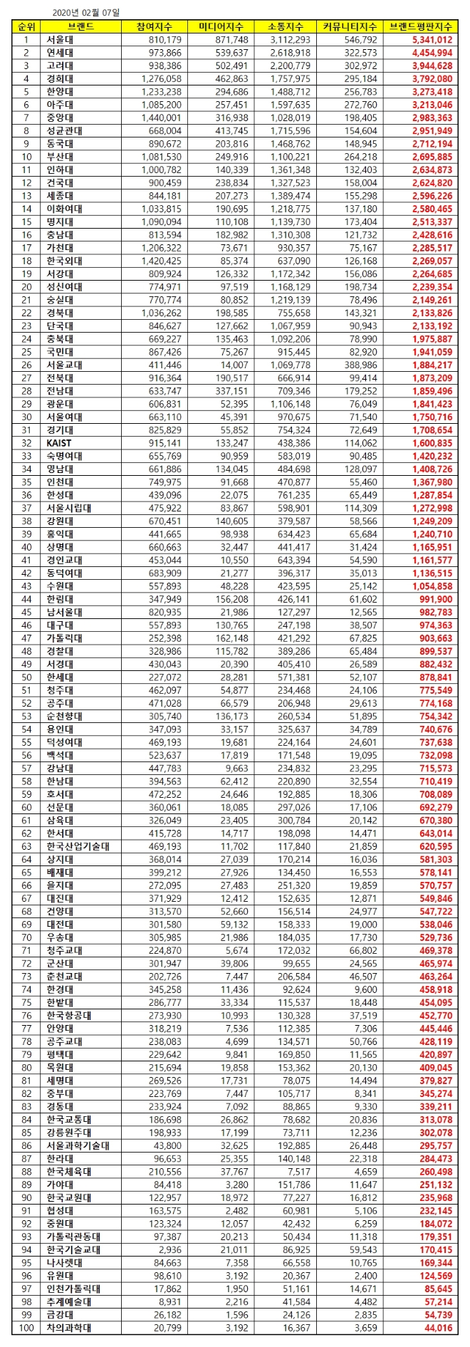 대학교 브랜드평판 2월 빅데이터 분석 1위는 서울대…2위 연세대, 3위 고려대 順