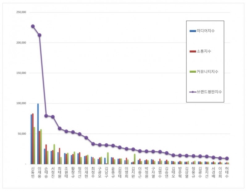 CEO 브랜드평판 2월 빅데이터 분석결과... 1위 롯데 신동빈
