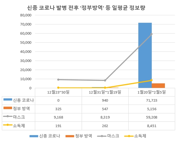 12월31일 국내에 처음으로 중국 우한에서 신종 코로나바이러스 발생소식이 국내에 처음으로 전해진 후 지난달 20일에는 국내에서 첫 확진자가 발생했다. 위 그래프는 12월31일과 1월20일을 기준으로 신종 코로나 등 4가지 키워드의 정보량이 어떻게 변했는지 조사한 것이다.글로벌 여행 시대를 맞이해서 지구촌 감염병에 대한 조기 대응시스템이 선제적으로 적극 발동되는 '제도' 구축이 시급한 것으로 조사됐다. / 이미지 제공 = 글로벌빅데이터연구소
