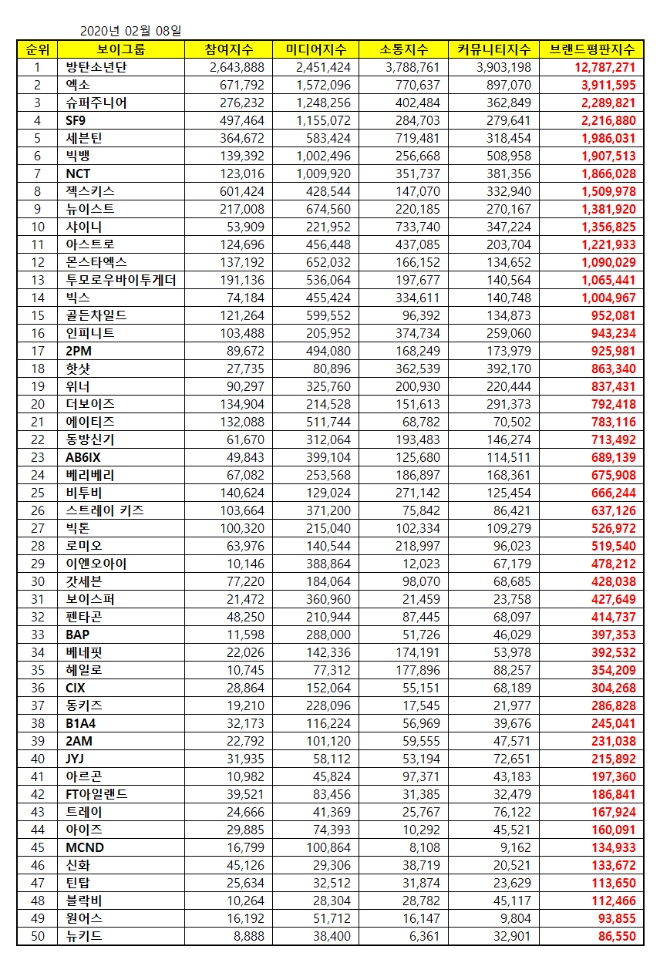 보이그룹 브랜드평판 2월 빅데이터 분석 1위는 방탄소년단... 2위 엑소, 3위 슈퍼주니어 順