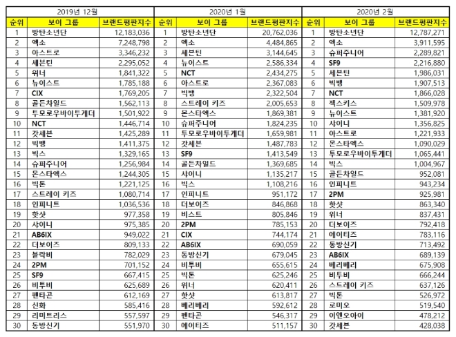 보이그룹 브랜드평판 2월 빅데이터 분석 1위는 방탄소년단... 2위 엑소, 3위 슈퍼주니어 順
