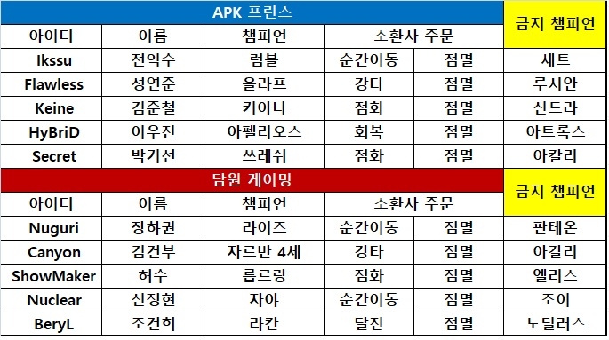 [롤챔스] '너구리'의 드라마틱한 백도어…담원, APK에 역전승! 1-0