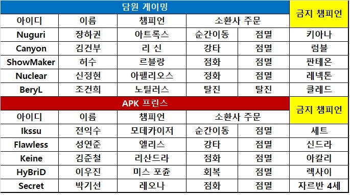 [롤챔스] 경기력 회복한 담원, APK 꺾고 시즌 첫 승