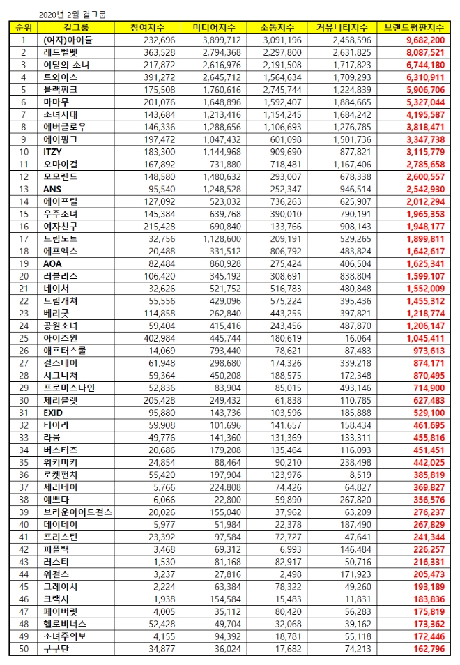 걸그룹 브랜드평판 2월 빅데이터 분석 1위는 '(여자)아이들'