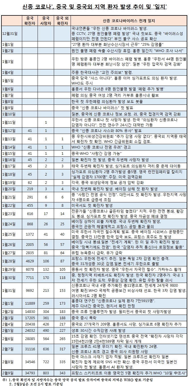 신종 코로나 기세 점점 꺾인다…확진자 증가 불구 증가율은 '뚝'