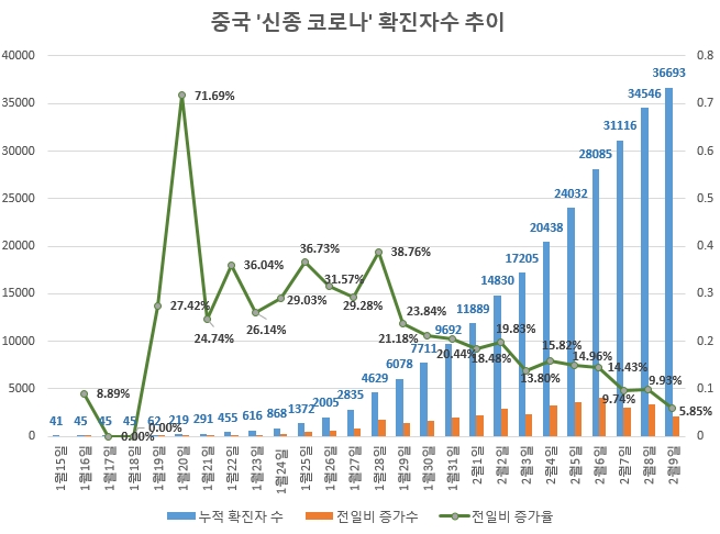 신종 코로나 기세 점점 꺾인다…확진자 증가 불구 증가율은 '뚝'