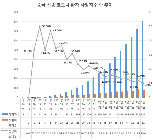 신종 코로나 기세 점점 꺾인다…확진자 증가 불구 증가율은 '뚝'