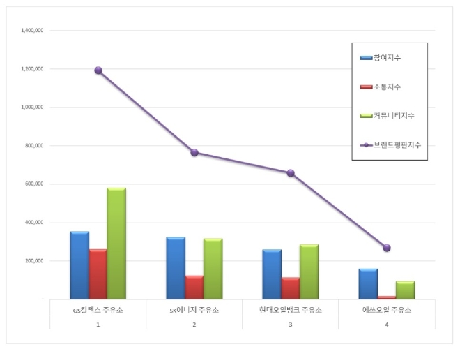 주유소 브랜드평판 2월 빅데이터 분석 1위는 GS칼텍스…2위 SK에너지, 3위 현대오일뱅크