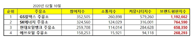 주유소 브랜드평판 2월 빅데이터 분석 1위는 GS칼텍스…2위 SK에너지, 3위 현대오일뱅크