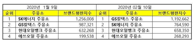 주유소 브랜드평판 2월 빅데이터 분석 1위는 GS칼텍스…2위 SK에너지, 3위 현대오일뱅크