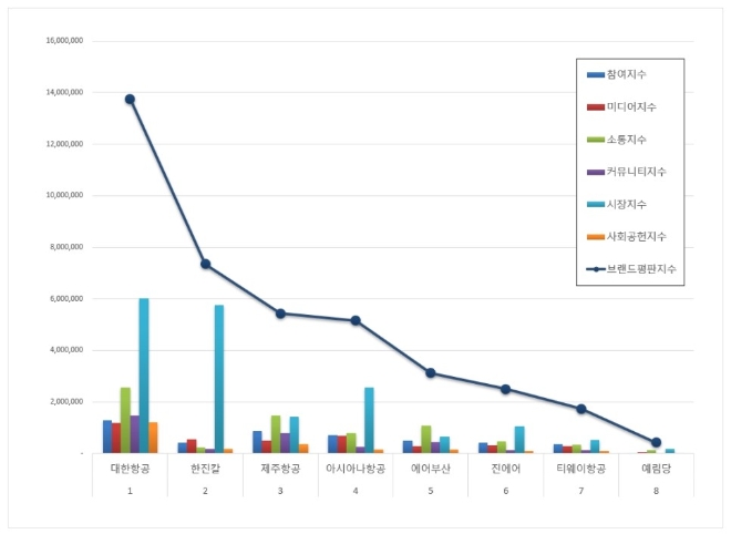 항공사 상장기업 브랜드평판 2월 빅데이터 분석 1위는 '대한항공'